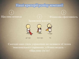 Наші критерії успіху компанії 
Щаслива команда 
Фінансова ефективність 
Задоволені клієнти 
1 
2 
3 
Сьогодні наш стиль управління ми називаєм «Стилем 
максимального сприяння», а бізнес-модель – 
«Щаслива сім’я»! 
 