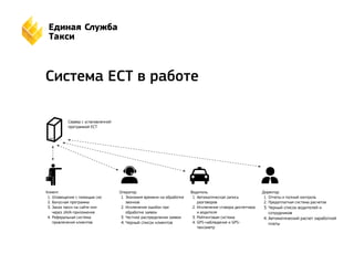 Система ЕСТ в работе 
Сервер с установленной 
программой ЕСТ 
Клиент. 
1. Оповещение с помощью смс 
2. Бонусная программа 
3. Заказ такси на сайте или 
через JAVA-приложение 
4. Реферальная система 
привлечения клиентов 
Водитель. 
1. Автоматическая запись 
разговоров 
2. Исключение сговора диспетчера 
и водителя 
3. Рейтинговая система 
4. GPS-наблюдение и GPS- 
таксометр 
Оператор. 
1. Экономия времени на обработке 
звонков 
2. Исключение ошибок при 
обработке заявок 
3. Честное распределение заявок 
4. Черный список клиентов 
Директор. 
1. Отчеты и полный контроль 
2. Предоплатная система расчетов 
3. Черный список водителей и 
сотрудников 
4. Автоматический расчет заработной 
платы 
 