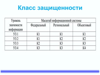 Класс защищенности 
 