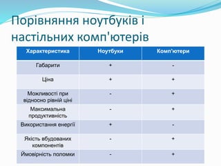 Порівняння ноутбуків і 
настільних комп'ютерів 
Характеристика Ноутбуки Комп'ютери 
Габарити + - 
Ціна + + 
Можливості при 
відносно рівній ціні 
- + 
Максимальна 
продуктивність 
- + 
Використання енергії + - 
Якість вбудованих 
компонентів 
- + 
Ймовірність поломки - + 
 