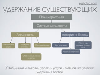 УДЕРЖАНИЕ СУЩЕСТВУЮЩИХ 
План маркетинга 
Система лояльности 
Лояльность Доверие к бренду 
Работа над 
имиджем первого 
Стабильный и высокий уровень услуги - главнейшее условие 
удержания гостей. 
restofaq.com 
Специальные 
акции 
Поддержка 
системы 
Персонификация 
Стабильное, высокое 
качество 
Блог компании 
Работа с негативом 
лица 
 