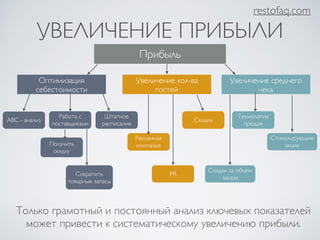 restofaq.com 
УВЕЛИЧЕНИЕ ПРИБЫЛИ 
Прибыль 
Оптимизация 
себестоимости 
ABC - анализ Работа с 
поставщиками 
Увеличение кол-ва 
гостей 
Увеличение среднего 
чека 
Штатное 
расписание 
Получить 
скидку 
Сократить 
товарные запасы 
Скидки 
Рекламная 
компания 
PR 
Технологии 
продаж 
Стимулирующие 
акции 
Скидки за объем 
заказа 
Только грамотный и постоянный анализ ключевых показателей 
может привести к систематическому увеличению прибыли. 
 