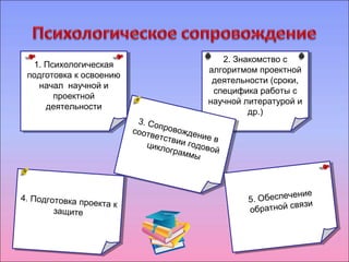 1. Психологическая 
подготовка к освоению 
1. Психологическая 
подготовка к освоению 
начал научной и 
начал научной и 
проектной 
деятельности 
проектной 
деятельности 
2. Знакомство с 
2. Знакомство с 
алгоритмом проектной 
деятельности (сроки, 
специфика работы с 
научной литературой и 
алгоритмом проектной 
деятельности (сроки, 
специфика работы с 
научной литературой и 
др.) 
др.) 
3. Сопровождение в 
соответствии годовой 
циклограммы 
3. в 
годовой 
4. Подготовка проекта к 
4. Подготовка проекта к 
защите 
защите 
5. Обеспечение 
обратной связи 
5. Обеспечение 
обратной связи 
 