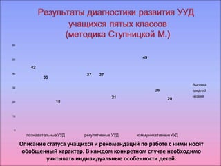 42 
37 
49 
35 
37 
26 
18 
21 20 
60 
50 
40 
30 
20 
10 
0 
познавательные УУД регулятивные УУД коммуникативные УУД 
Высокий 
средний 
низкий 
Описание статуса учащихся и рекомендаций по работе с ними носят 
обобщенный характер. В каждом конкретном случае необходимо 
учитывать индивидуальные особенности детей. 
 