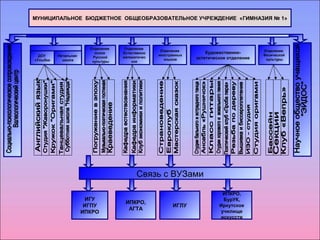 МУНИЦИПАЛЬНОЕ БЮДЖЕТНОЕ ОБЩЕОБРАЗОВАТЕЛЬНОЕ УЧРЕЖДЕНИЕ «ГИМНАЗИЯ № 1» 
Отделение 
основ 
Русской 
культуры 
Отделение 
Естественно 
математичес 
кое 
Отделение 
иностранных 
языков 
Художественно- 
эстетическое отделение 
Отделение 
Физической 
культуры 
ДОПУр огимназия 
«Улыбка 
Начальная 
школа 
ИГУ 
ИГПУ 
ИПКРО 
Связь с ВУЗами 
ИПКРО, 
АГТА ИГЛУ 
ИПКРО, 
БурУК, 
Иркутское 
училище 
искусств 
 
