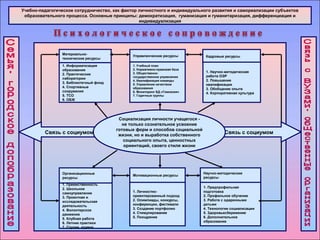 Учебно-педагогическое сотрудничество, как фактор личностного и индивидуального развития и самореализации субъектов 
образовательного процесса. Основные принципы: демократизация, гуманизация и гуманитаризация, дифференциация и 
индивидуализация 
Кадровые ресурсы 
1. Научно-методическая 
работа ОЭР 
2. Повышение 
квалификации 
3. Обобщение опыта 
4. Корпоративная культура 
Материально- 
технические ресурсы 
1. Информатизация 
образования 
2. Практические 
лаборатории 
3. Библиотечный фонд 
4. Спортивные 
сооружения 
5. ТСО 
6. ОБЖ 
Управленческие ресурсы 
1. Учебный план 
2. Нормативно-правовая база 
3. Общественно- 
государственное управление 
4. Квалификация команды 
5. Управление качеством 
образования 
6. Мониторинг БД «Гимназия» 
7. Годичные группы 
Связь с социумом Связь с социумом 
Организационные 
ресурсы 
1. Преемственность 
2. Школьное 
самоуправление 
3. Проектная и 
исследовательская 
деятельность 
4. Волонтерское 
движение 
5. Клубная работа 
6. Летние практики 
7. Студии, кружки 
Мотивационные ресурсы 
1. Личностно- 
ориентированный подход 
2. Олимпиады, конкурсы, 
конференции, фестивали 
3. Создание портфолио 
4. Стимулирование 
5. Поощрение 
Научно-методические 
ресурсы 
1. Предпрофильная 
подготовка 
2. Профильное обучение 
3. Работа с одаренными 
детьми 
4. Технологии социализации 
5. Здоровьесбережение 
6. Дополнительное 
образование 
Социализация личности учащегося - 
не только сознательное усвоение 
готовых форм и способов социальной 
жизни, но и выработка собственного 
социального опыта, ценностных 
ориентаций, своего стиля жизни 
 