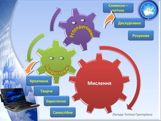 Лагода Тетяна Григорівна 
Креативне 
Творче 
Еврестичне 
Самостійне 
Словесно – 
логічне 
Дискурсивне 
Розумове 
 