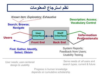‫المعلومات‬ ‫استرجاع‬ ‫نظم‬
Information
ProfessionalsUsers
Back End
Staff
Interface
Front End
Find, Gather, Identify,
Select, Obtain
Search; Browse;
Navigate
User
Interface
Description; Access;
Vocabulary Control
System Reports;
Feedback from Users;
Usability Testing
Serve needs of all users and
search types, current & future
Progress in human knowledge
depends on cumulative scholarship
User needs; user-centered
design & usability
Known Item; Exploratory; Exhaustive
 