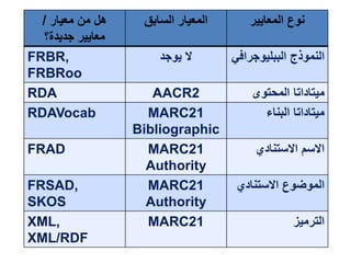 ‫معيار‬ ‫من‬ ‫هل‬/
‫جديدة؟‬ ‫معايير‬
‫السابق‬ ‫المعيار‬ ‫المعايير‬ ‫نوع‬
FRBR,
FRBRoo
‫يوجد‬ ‫ال‬ ‫الببليوجرافي‬ ‫النموذج‬
RDA AACR2 ‫المحتوى‬ ‫ميتاداتا‬
RDAVocab MARC21
Bibliographic
‫البناء‬ ‫ميتاداتا‬
FRAD MARC21
Authority
‫االستنادي‬ ‫االسم‬
FRSAD,
SKOS
MARC21
Authority
‫االستنادي‬ ‫الموضوع‬
XML,
XML/RDF
MARC21 ‫الترميز‬
 