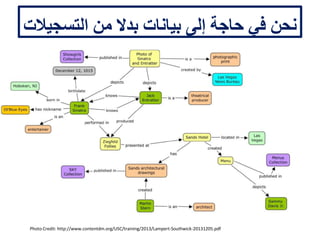 ‫التسجيالت‬ ‫من‬ ‫بدال‬ ‫بيانات‬ ‫إلى‬ ‫حاجة‬ ‫في‬ ‫نحن‬
Photo Credit: http://www.contentdm.org/USC/training/2013/Lampert-Southwick-20131205.pdf
 
