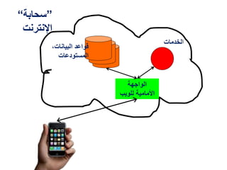 ”‫سحابة‬“
‫اإلنترنت‬
،‫البيانات‬ ‫قواعد‬
‫المستودعات‬
‫ا‬‫لخدمات‬
‫الواجهة‬
‫للويب‬ ‫األمامية‬
 