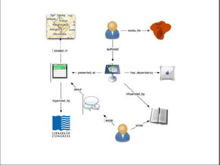 ‫المرتبطة‬ ‫البيانات‬Linked Data،
‫وإتاحتها‬ ‫المصادر‬ ‫وصف‬RDA،
‫الببليوجرافي‬ ‫اإلطار‬BIBFRAME
 