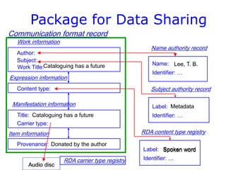 Author:
Title:
Content type:
Carrier type:
Provenance:
Subject:
Lee, T. B.
Cataloguing has a future
Audio disc
Metadata
Donated by the author
Name authority record
Name:
Subject authority record
Identifier: …
Label:
Identifier: …
Item information
Manifestation information
Expression information
Work information
RDA content type registry
Label:
Identifier: …
Spoken word
RDA carrier type registry
Linked Data
Work Title: Cataloguing has a futureCataloguing has a future
 