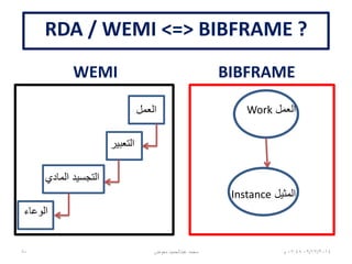 ‫نماذج‬FRBR‫و‬BIBFRAME
FRBR
Work ‫العمل‬
Expression‫التعبير‬
‫المادي‬ ‫التجسيد‬
Manifestation
Item ‫الوعاء‬
Work ‫العمل‬
Instance ‫المثيل‬
Annotation‫الشرح‬
BIBFRAME
 