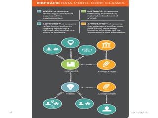 ‫البؤرية‬ ‫الفئات‬BIBFRAME
•‫إبداعي‬ ‫عمل‬Creative Work
‫والصيغ‬ ‫الطبعات‬ ‫كل‬ ‫على‬ ‫تطبيقها‬ ‫يمكن‬ ‫خصائص‬
•‫مثيل‬Instance
‫واحدة‬ ‫صيغة‬ ‫أو‬ ‫لطبعة‬ ‫محددة‬ ‫خصائص‬
•‫االستناد‬Authority
‫وكيل‬agent‫زمني‬ ،‫مكان‬ ،temporal‫موضوع‬ ‫أو‬ ،
•‫الشرح‬Annotation
‫الخ‬ ،‫االقتناء‬ ‫معلومات‬ ،‫مراجعات‬ ،‫ملخصات‬
06/01/201507:06‫م‬‫معوض‬ ‫عبدالحميد‬ ‫محمد‬83
 