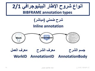 ‫المكتبة‬ ‫بيانات‬ ‫تعزز‬ ‫الشروح‬
•‫البيانات‬ ‫إلى‬ ‫جديدة‬ ‫معلومات‬ ‫إلضافة‬ ‫مرنة‬ ‫طريقة‬
‫المكتبات‬ ‫وراء‬ ‫من‬ ‫مواد‬ ‫ذلك‬ ‫في‬ ‫بما‬ ،‫الببليوجرافية‬
•‫المنشأة‬ ‫الشروح‬ ‫أنواع‬ ‫تشمل‬:
‫والملخصات‬ ،‫والمراجعات‬ ،‫الغالف‬ ‫فن‬
•‫المحتملة‬ ‫الشروح‬ ‫أنواع‬ ‫تشمل‬:
‫المستفيدين‬ ‫من‬ ‫مساهمة‬ ‫صور‬
06/01/201507:06‫م‬‫معوض‬ ‫عبدالحميد‬ ‫محمد‬90
 