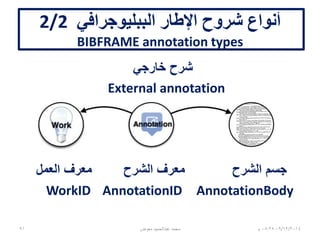 ‫الببليوجرافي‬ ‫اإلطار‬ ‫شروح‬ ‫أنواع‬2/1
BIBFRAME annotation types
‫ضمني‬ ‫شرح‬(‫مباشر‬)
Inline annotation
‫العمل‬ ‫معرف‬ ‫الشرح‬ ‫معرف‬ ‫الشرح‬ ‫جسم‬
AnnotationBodyAnnotationIDWorkID
06/01/201507:06‫م‬‫معوض‬ ‫عبدالحميد‬ ‫محمد‬91
 