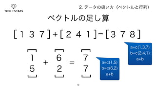 2. データの扱い方（ベクトルと行列） 
　　　ベクトルの足し算 
＋ ＝ 
6 7 
2 7 ＋ ＝ 
13 
［1 3 7］ 
］ 
］5 1 
［２４ 1］ 
］ 
［3 7 8］ 
］ 
］ 
］ 
a=c(1,3,7) 
b=c(2,4,1) 
a+b 
a=c(1,5) 
b=c(6,2) 
a+b 
 