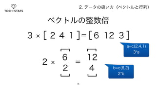 2. データの扱い方（ベクトルと行列） 
　　　ベクトルの整数倍 
3 ［２４ 1］ 
6 12 
2 4 2 × ＝ 
15 
］ 
［6 12 3］ 
］ 
× ＝ 
］ 
］ 
a=c(2,4,1) 
3*a 
b=c(6,2) 
2*b 
 