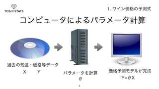 　　コンピュータによるパラメータ計算 
8 
1. ワイン価格の予測式 
過去の気温・価格等データ 
Y パラメータを計算価格予測モデルが完成 
θ 
X 
Y=θX 
 