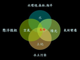 水環境.森林.海洋 
氣候變遷 
水土污染 
懸浮微粒 
水 
空氣 
陽光 
土地 
生命  