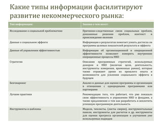 Какие типы информации фасилитируют развитие некоммерческого рынка: 
Тип информации: 
Знания о чем несет: 
Исследование о социальной проблематике 
Причинно-следственные связи социальных проблем, доказанные решения проблем, контекст и происхождение явления 
Данные о социальном эффекте 
Информация о результатах помогает узнать достигла ли программа целевых показателей результата и эффекта 
Данные об управлении эффективностью 
Информация об организационной и операционной эффективности позволяет измерить внутренние операционные процессы НКО 
Стратегии 
Описания программных стратегий, используемых донором и НКО (включая цели, деятельность, инструменты измерения, временные рамки), которые также отражают уроки из прошлого опыта и возможности для усиления социального эффекта в будущем 
Бенчмаркинг 
Анализ и данные для оценки программы и организации в отношении с однородными программами или партнерами 
Лучшие практики 
Рекомендации того, что работает, что уже показало свою эффективность в управлении НКО и фондами, а также предложения о том как разработать и воплотить успешную программную деятельность 
Инструменты и шаблоны 
Модели, чеклисты, (листы сверки), инструментальные панели, инструменты для расчетов и др. инструменты для оценки прогресса организации и улучшения уже используемых подходов  