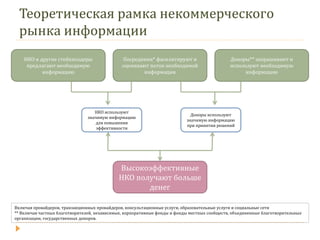 Теоретическая рамка некоммерческого рынка информации 
НКО и другие стейкхолдеры предлагают необходимую информацию 
Посредники* фасилитируют и оценивают поток необходимой информации 
Доноры** запрашивают и используют необходимую информацию 
Высокоэффективные НКО получают больше денег 
НКО используют значимую информацию для повышения эффективности 
Доноры используют значимую информацию при принятии решений 
Включая провайдеров, транзакционных провайдеров, консультационные услуги, образовательные услуги и социальные сети 
** Включая частных благотворителей, независимые, корпоративные фонды и фонды местных сообществ, объединенные благотворительные организации, государственных доноров.  