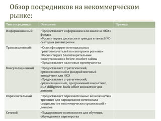Обзор посредников на некоммерческом рынке: 
Тип посредника: 
Описание: 
Пример: 
Информационный: 
•Предоставляет информацию или анализ о НКО и фондах 
•Фасилитирует дискуссии о трендах и темах НКО сектора и филантропии 
Транзакционный: 
•Классифицирует потенциальных грантополучателей по секторам и регионам 
•Фасилитирует благотворительные пожертвования и below-market займы 
•Предоставляет налоговые преимущества 
Консультационный 
•Предоставляет стратегический, организационный и фандрайзинговый консалтинг для НКО 
•Предоставляет стратегический, организационный , программный консалтинг, due dilligence, back office консалтинг для доноров 
Образовательный 
•Предоставляет образовательные возможности и тренинги для наращивания потенциала специалистов некоммерческих организаций и доноров 
Сетевой 
•Поддерживает возможности для обучения, обсуждения и партнерства  