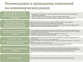 Рекомендации к проведению изменений на некоммерческом рынке 
•Ставить цели, использовать измерители эффективности, инструменты планирования, воплощения и рефлексии 
•Обучать доноров о том, как правильно оценивать эффективность НКО 
•Делиться информацией о социальном эффекте и организационной эффективность 
Некоммерческие организации должны стремиться к оценке эффективности и распространению информации: 
•Рассуждать о благотворительности исходя из инвестиционного типа мышления 
•Искать возможности для получения информации и обучения 
•Принимать решения о перечислении благотворительных средств исходя из информации об эффективности и социальном эффекте организации 
Частным донорам следует запрашивать информацию и принимать решения исходя из качественной информацией: 
•Делитесь практиками, которые работают в решении социальных проблем, делитесь видением теории изменений, которая подкрепляет стратегию фонда. Повышает уровень прозрачности критериев выделения грантов и чем фонд руководствуется при принятии решений. 
Финансируйте усилия по повышению эффективности некоммерческого рынка в целом 
Создавайте и поддерживайте развитие side-by-side фондов 
Приводите к общему знаменателю формы заявки на гранты и отчетности среди всех фондов 
Фондам следует инвестировать в изменения и фасилитировать изменения 
•Собирайте информацию об эффективности НКО и социальном эффекте, распространяйте эту информацию через массовые каналы 
•Продвигайте инструменты мониторинга и оценки эффективности 
•Организуйте партнерства для создания кросс-секторных стандартов для управления информацией в некоммерческой среде 
•Фасилитируйте диалоги об оценке эффективности 
•Обучайте более широких круг участников некоммерческого рынка о роли оценки эффективности 
•Создавайте бизнес-модели , которые бы покрывали стоимость продуктов и услуг. 
Посредники следует фасилитировать взаимодействия, диалоги и партнерства 
•расширяйте партнерства и увеличивайте экспертный потенциал (массовые банки, частные банки, управленцы благосостоянием, имущественные адвокаты, бухгалтера, поисковые движки, платформы электронной коммерции, социальные сети) 
Некоммерческие и коммерческие партнеры 
•объединяйтесь для увеличения вашего влияния и расширения масштабов 
Все стейкхоолдеры 