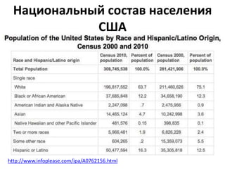 Национальный состав населения 
США 
http://www.infoplease.com/ipa/A0762156.html 
 
