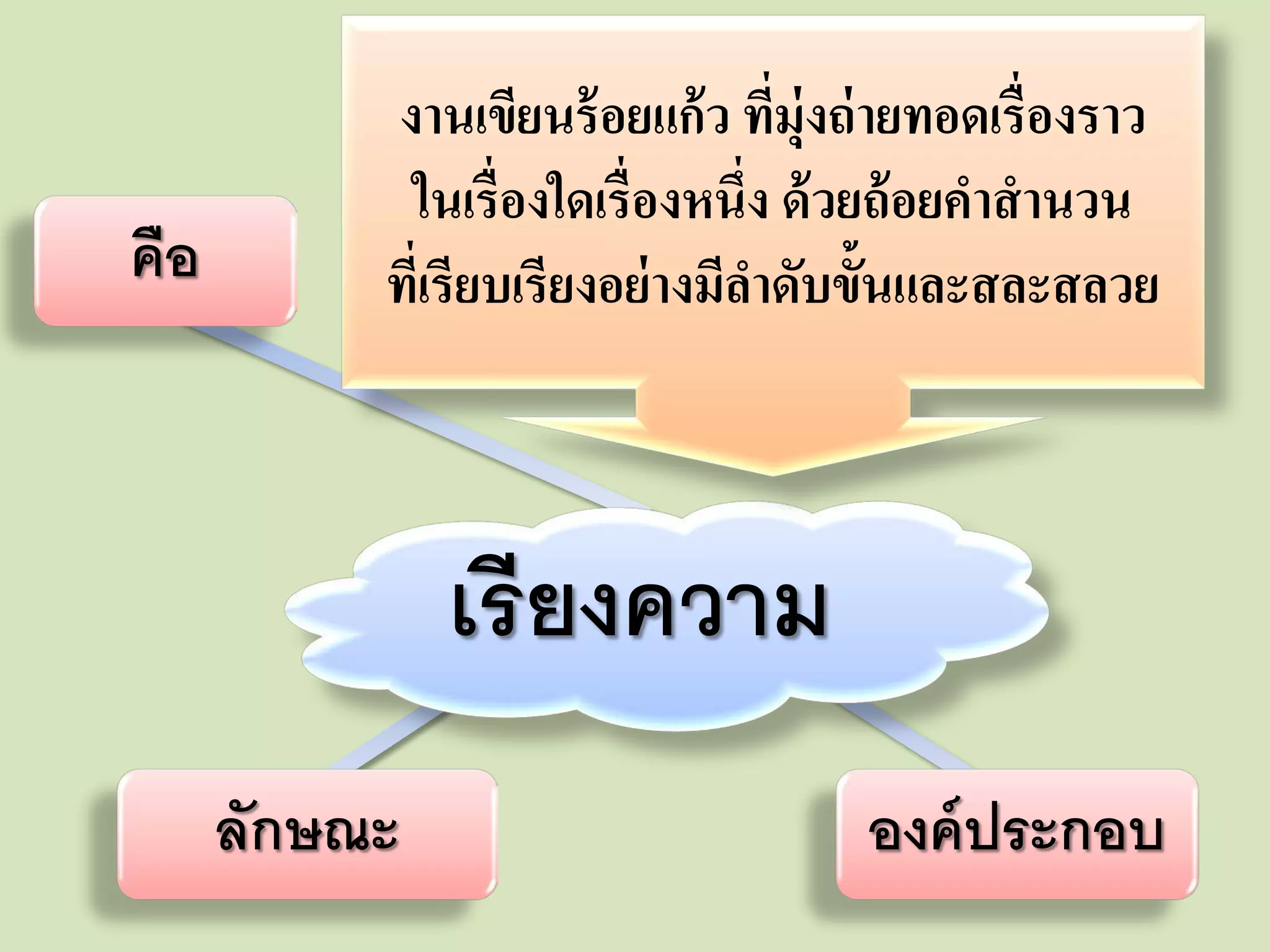 ลักษณะ 
องค์ประกอบ 
เรียงความ 
งานเขียนร้อยแก้ว ที่มุ่งถ่ายทอดเรื่องราว ในเรื่องใดเรื่องหนึ่ง ด้วยถ้อยคำสำนวน ที่เรียบเรียงอย่างมีลำดับขั้นและสละสลวย 
คือ  