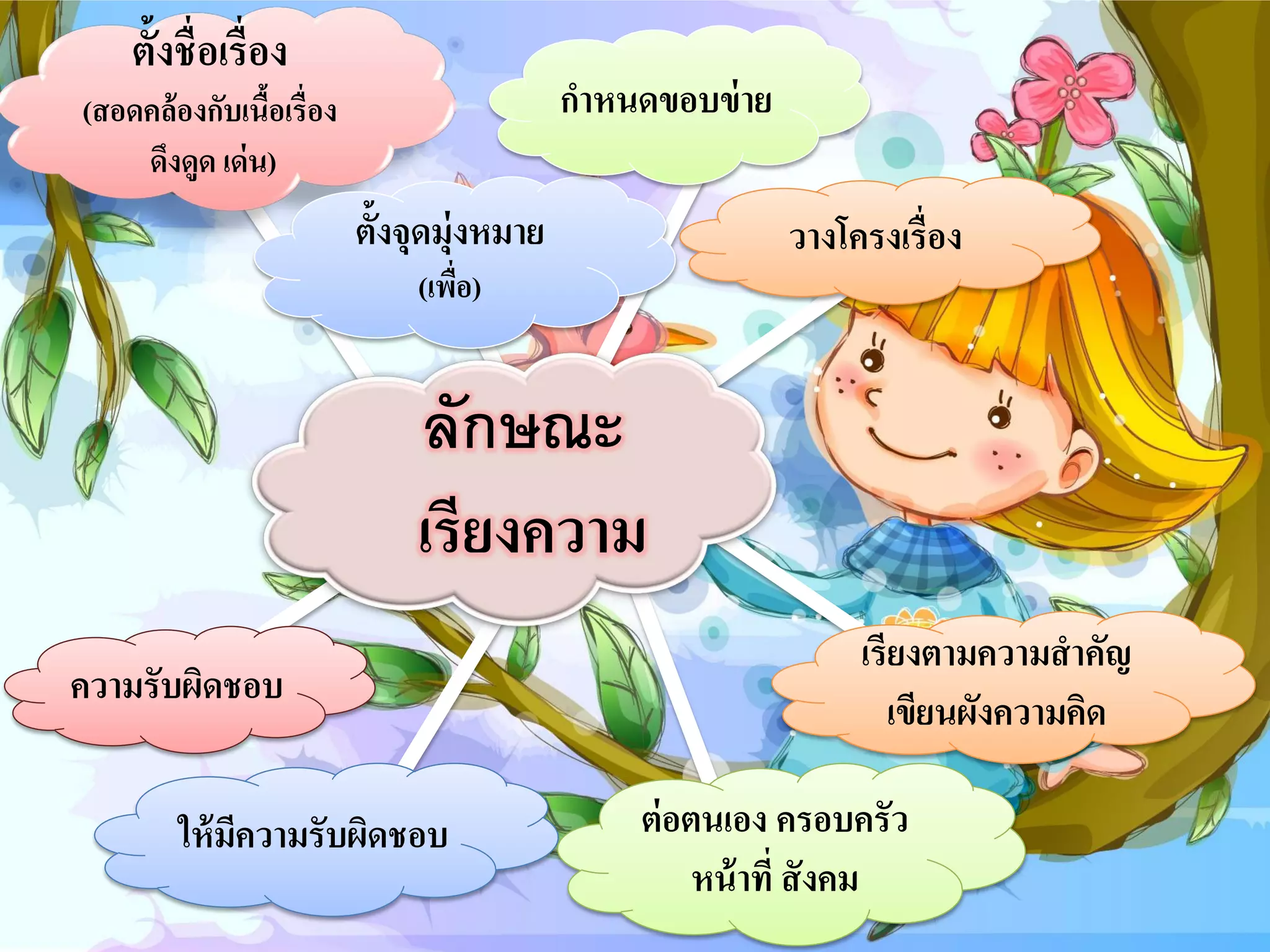 ลักษณะ เรียงความ 
ตั้งชื่อเรื่อง 
(สอดคล้องกับเนื้อเรื่อง 
ดึงดูด เด่น) 
ตั้งจุดมุ่งหมาย 
(เพื่อ) 
กำหนดขอบข่าย 
วางโครงเรื่อง 
ความรับผิดชอบ 
ให้มีความรับผิดชอบ 
ต่อตนเอง ครอบครัว หน้าที่ สังคม 
เรียงตามความสำคัญ 
เขียนผังความคิด  