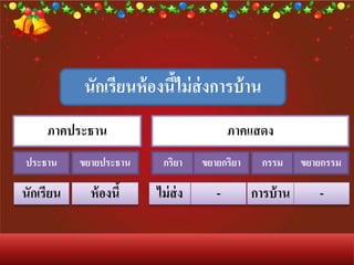 ภาคประธาน 
ภาคแสดง 
ประธาน 
ขยายประธาน 
กริยา 
ขยายกริยา 
กรรม 
ขยายกรรม 
นักเรียนห้องนี้ไม่ส่งการบ้าน 
นักเรียน 
ห้องนี้ 
ไม่ส่ง 
- 
การบ้าน 
-  