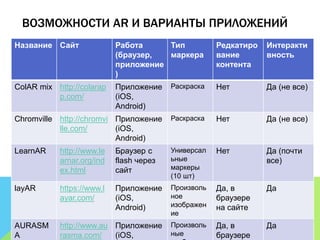 ВОЗМОЖНОСТИ AR И ВАРИАНТЫ ПРИЛОЖЕНИЙ 
Название Сайт Работа 
(браузер, 
приложение 
) 
Тип 
маркера 
Редкатиро 
вание 
контента 
Интеракти 
вность 
ColAR mix http://colarap 
p.com/ 
Приложение 
(iOS, 
Android) 
Раскраска Нет Да (не все) 
Chromville http://chromvi 
lle.com/ 
Приложение 
(iOS, 
Android) 
Раскраска Нет Да (не все) 
LearnAR http://www.le 
arnar.org/ind 
ex.html 
Браузер с 
flash через 
сайт 
Универсал 
ьные 
маркеры 
(10 шт) 
Нет Да (почти 
все) 
layAR https://www.l 
ayar.com/ 
Приложение 
(iOS, 
Android) 
Произволь 
ное 
изображен 
ие 
Да, в 
браузере 
на сайте 
Да 
AURASM 
A 
http://www.au 
rasma.com/ 
Приложение 
(iOS, 
Произволь 
ные 
изображен 
Да, в 
браузере 
Да 
 