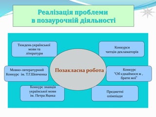 Реалізація проблеми 
. 
в позаурочній діяльності 
. 
Тиждень української 
мови та 
літератури 
Мовно-лвтературний 
Конкурс ім. Т.Г.Шевченка 
Конкурс знавців 
української мови 
ім. Петра Яцика 
Конкурси 
читців-декламаторів 
Конкурс 
“Об єднаймося ж , 
брати мої” 
Предметні 
олімпіади 
Позакласна робота 
 