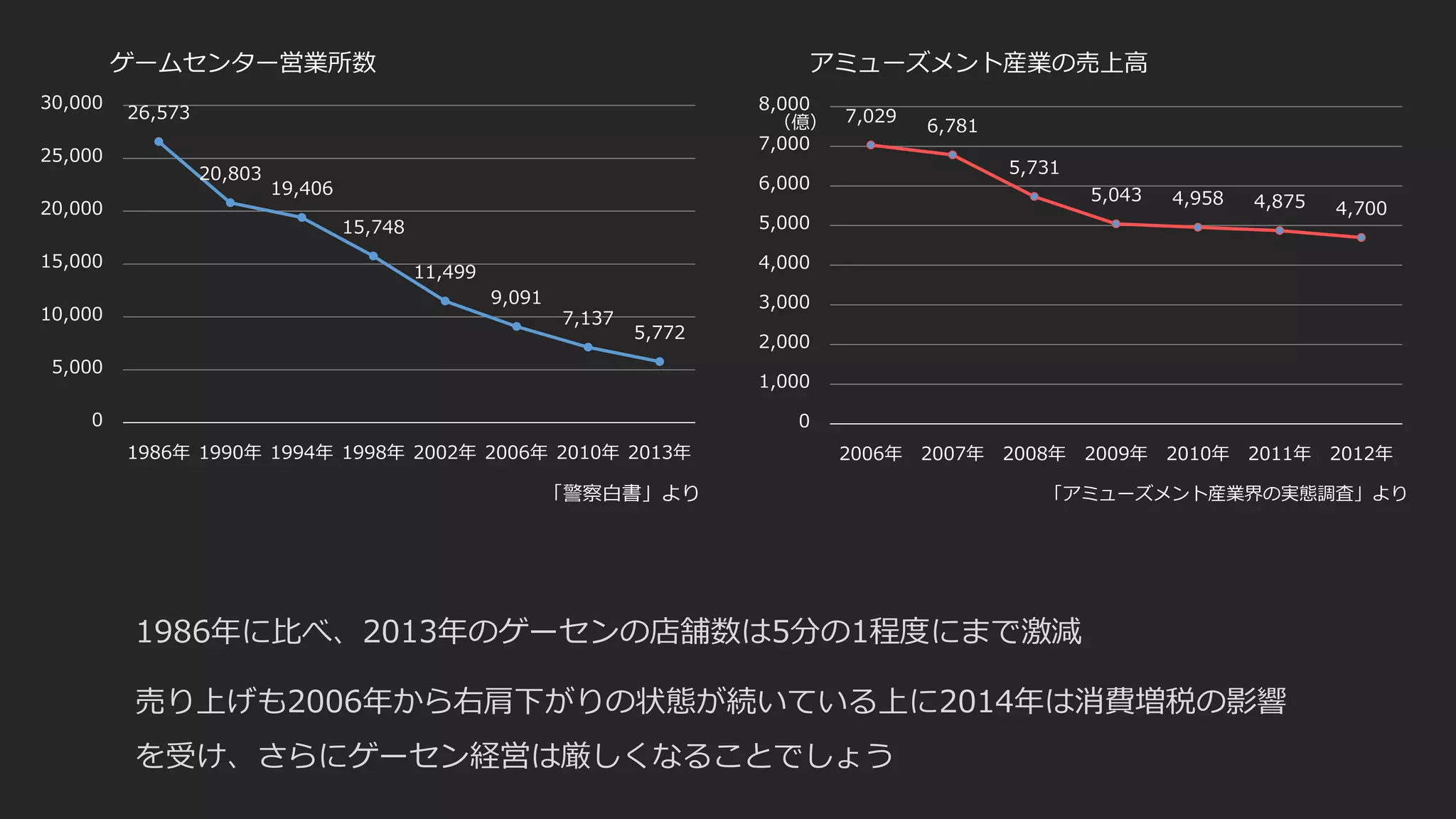 「警察白書」より
アミューズメント産業の売上高
7,029
6,781
5,731
5,043 4,958 4,875 4,700
0
1,000
2,000
3,000
4,000
5,000
6,000
7,000
8,000
2006年 2007年 2008年 2009年 2010年 2011年 2012年
（億）
1986年に比べ、2013年のゲーセンの店舗数は5分の1程度にまで激減
売り上げも2006年から右肩下がりの状態が続いている上に2014年は消費増税の影響
を受け、さらにゲーセン経営は厳しくなることでしょう
ゲームセンター営業所数
26,573
20,803
19,406
15,748
11,499
9,091
7,137
5,772
0
5,000
10,000
15,000
20,000
25,000
30,000
1986年 1990年 1994年 1998年 2002年 2006年 2010年 2013年
「アミューズメント産業界の実態調査」より
 