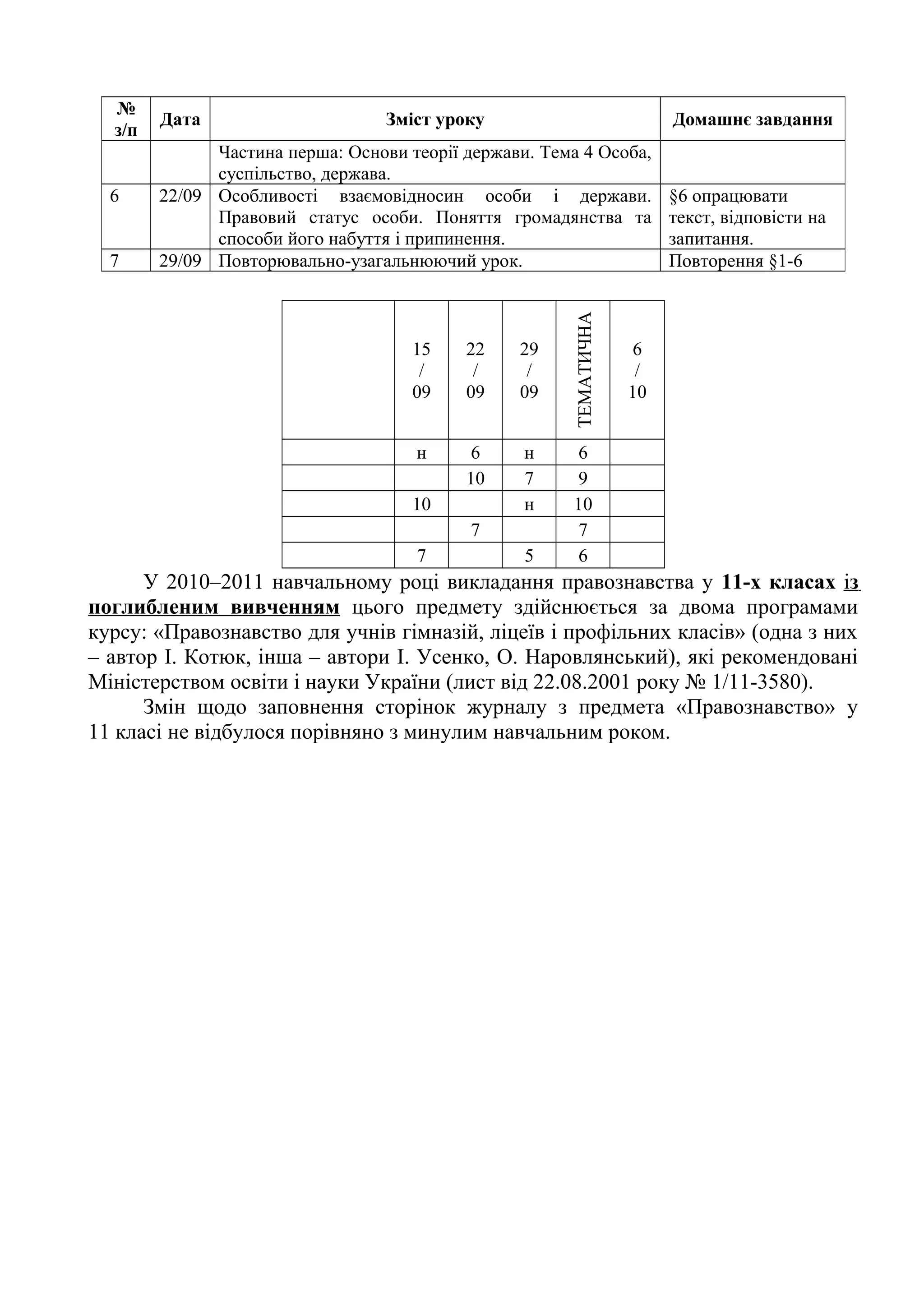 № 
з/п Дата Зміст уроку Домашнє завдання 
Частина перша: Основи теорії держави. Тема 4 Особа, 
суспільство, держава. 
6 22/09 Особливості взаємовідносин особи і держави. 
Правовий статус особи. Поняття громадянства та 
способи його набуття і припинення. 
7 29/09 Повторювально-узагальнюючий урок. Повторення §1-6 
15 
/ 
09 
22 
/ 
09 
29 
/ 
09 
ТЕМАТИЧНА 
6/ 
10 
н 6 н 6 
10 7 9 
10 н 10 
7 7 
7 5 6 
§6 опрацювати 
текст, відповісти на 
запитання. 
У 2010–2011 навчальному році викладання правознавства у 11-х класах і з 
поглибленим вивченням цього предмету здійснюється за двома програмами 
курсу: «Правознавство для учнів гімназій, ліцеїв і профільних класів» (одна з них 
– автор І. Котюк, інша – автори І. Усенко, О. Наровлянський), які рекомендовані 
Міністерством освіти і науки України (лист від 22.08.2001 року № 1/11-3580). 
Змін щодо заповнення сторінок журналу з предмета «Правознавство» у 
11 класі не відбулося порівняно з минулим навчальним роком. 
