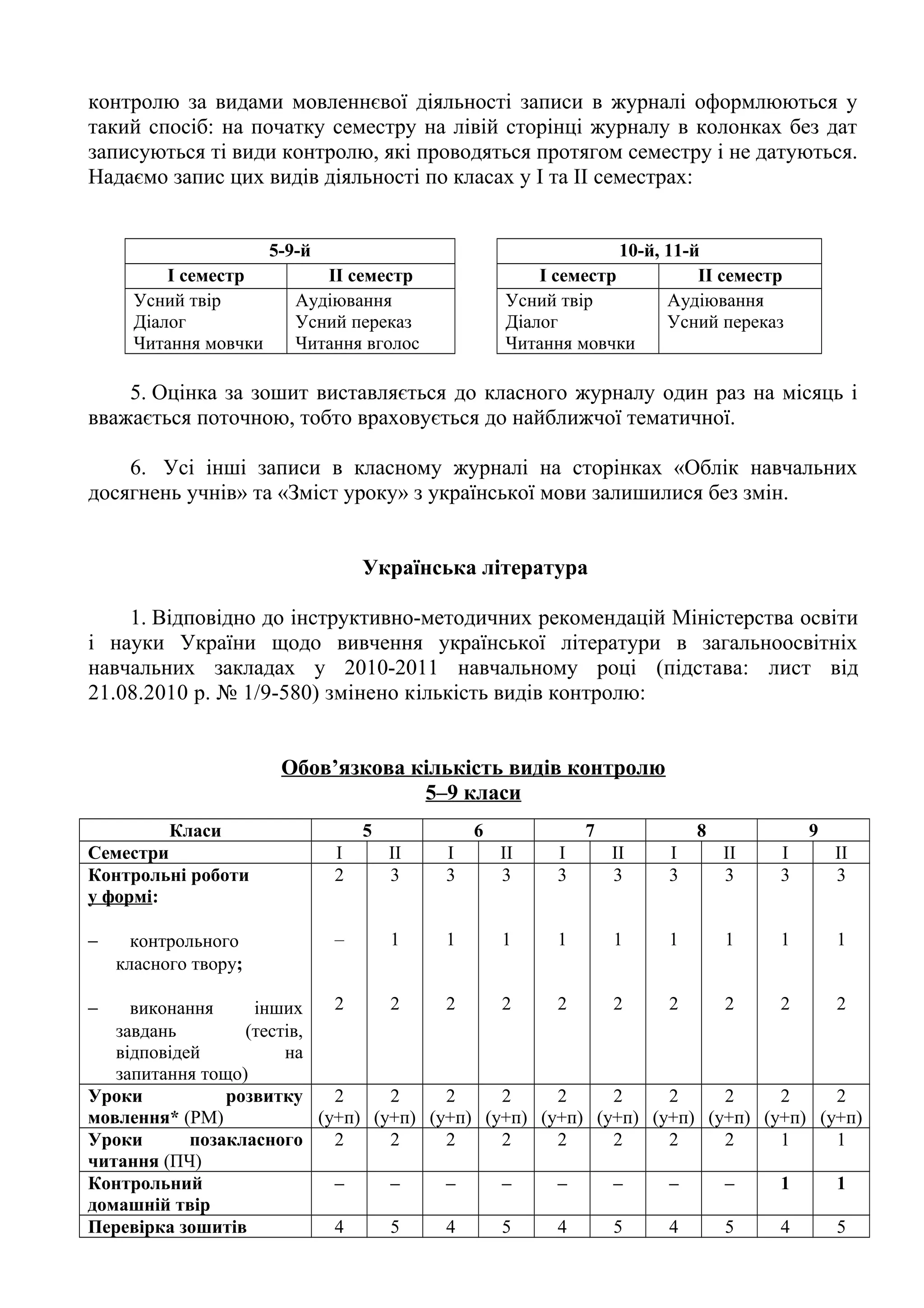 контролю за видами мовленнєвої діяльності записи в журналі оформлюються у 
такий спосіб: на початку семестру на лівій сторінці журналу в колонках без дат 
записуються ті види контролю, які проводяться протягом семестру і не датуються. 
Надаємо запис цих видів діяльності по класах у І та ІІ семестрах: 
5-9-й 10-й, 11-й 
І семестр ІІ семестр І семестр ІІ семестр 
Усний твір 
Діалог 
Читання мовчки 
Аудіювання 
Усний переказ 
Читання вголос 
Усний твір 
Діалог 
Читання мовчки 
Аудіювання 
Усний переказ 
5. Оцінка за зошит виставляється до класного журналу один раз на місяць і 
вважається поточною, тобто враховується до найближчої тематичної. 
6. Усі інші записи в класному журналі на сторінках «Облік навчальних 
досягнень учнів» та «Зміст уроку» з української мови залишилися без змін. 
Українська література 
1. Відповідно до інструктивно-методичних рекомендацій Міністерства освіти 
і науки України щодо вивчення української літератури в загальноосвітніх 
навчальних закладах у 2010-2011 навчальному році (підстава: лист від 
21.08.2010 р. № 1/9-580) змінено кількість видів контролю: 
Обов’язкова кількість видів контролю 
5–9 класи 
Класи 5 6 7 8 9 
Семестри І ІІ І ІІ І ІІ І ІІ І ІІ 
Контрольні роботи 
у формі: 
- контрольного 
класного твору; 
- виконання інших 
завдань (тестів, 
відповідей на 
запитання тощо) 
2 
– 
2 
3 
1 
2 
3 
1 
2 
3 
1 
2 
3 
1 
2 
3 
1 
2 
3 
1 
2 
3 
1 
2 
3 
1 
2 
3 
1 
2 
Уроки розвитку 
мовлення* (РМ) 
2 
(у+п) 
2 
(у+п) 
2 
(у+п) 
2 
(у+п) 
2 
(у+п) 
2 
(у+п) 
2 
(у+п) 
2 
(у+п) 
2 
(у+п) 
2 
(у+п) 
Уроки позакласного 
читання (ПЧ) 
2 2 2 2 2 2 2 2 1 1 
Контрольний 
домашній твір 
– – – – – – – – 1 1 
Перевірка зошитів 4 5 4 5 4 5 4 5 4 5 
 