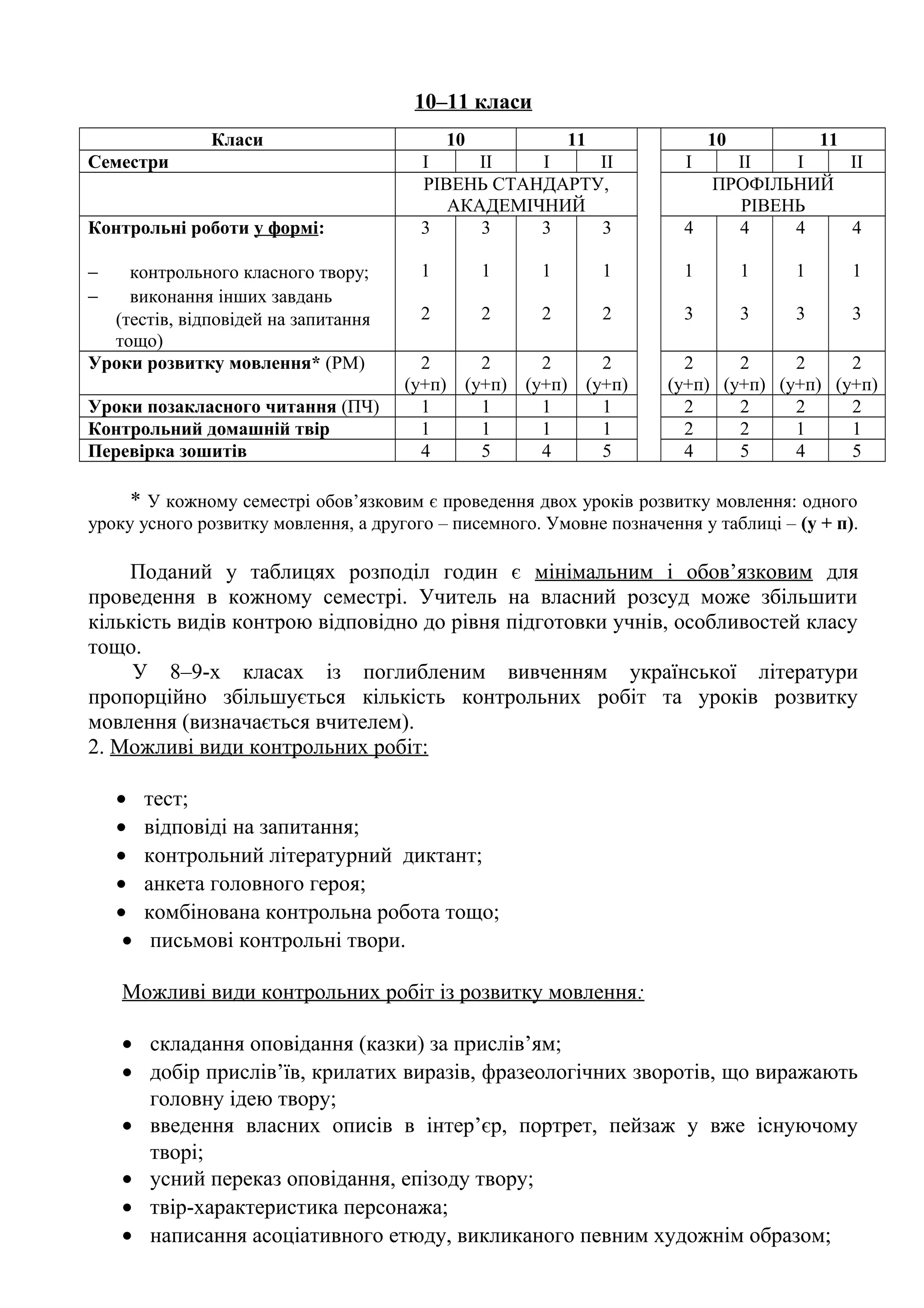 10–11 класи 
Класи 10 11 10 11 
Семестри І ІІ І ІІ І ІІ І ІІ 
РІВЕНЬ СТАНДАРТУ, 
АКАДЕМІЧНИЙ 
ПРОФІЛЬНИЙ 
РІВЕНЬ 
Контрольні роботи у формі: 
- контрольного класного твору; 
- виконання інших завдань 
(тестів, відповідей на запитання 
тощо) 
3 
1 
2 
3 
1 
2 
3 
1 
2 
3 
1 
2 
4 
1 
3 
4 
1 
3 
4 
1 
3 
4 
1 
3 
Уроки розвитку мовлення* (РМ) 2 
(у+п) 
2 
(у+п) 
2 
(у+п) 
2 
(у+п) 
2 
(у+п) 
2 
(у+п) 
2 
(у+п) 
2 
(у+п) 
Уроки позакласного читання (ПЧ) 1 1 1 1 2 2 2 2 
Контрольний домашній твір 1 1 1 1 2 2 1 1 
Перевірка зошитів 4 5 4 5 4 5 4 5 
* У кожному семестрі обов’язковим є проведення двох уроків розвитку мовлення: одного 
уроку усного розвитку мовлення, а другого – писемного. Умовне позначення у таблиці – (у + п). 
Поданий у таблицях розподіл годин є мінімальним і обов’язковим для 
проведення в кожному семестрі. Учитель на власний розсуд може збільшити 
кількість видів контрою відповідно до рівня підготовки учнів, особливостей класу 
тощо. 
У 8–9-х класах із поглибленим вивченням української літератури 
пропорційно збільшується кількість контрольних робіт та уроків розвитку 
мовлення (визначається вчителем). 
2. Можливі види контрольних робіт: 
· тест; 
· відповіді на запитання; 
· контрольний літературний диктант; 
· анкета головного героя; 
· комбінована контрольна робота тощо; 
· письмові контрольні твори. 
Можливі види контрольних робіт із розвитку мовлення : 
· складання оповідання (казки) за прислів’ям; 
· добір прислів’їв, крилатих виразів, фразеологічних зворотів, що виражають 
головну ідею твору; 
· введення власних описів в інтер’єр, портрет, пейзаж у вже існуючому 
творі; 
· усний переказ оповідання, епізоду твору; 
· твір-характеристика персонажа; 
· написання асоціативного етюду, викликаного певним художнім образом; 
 