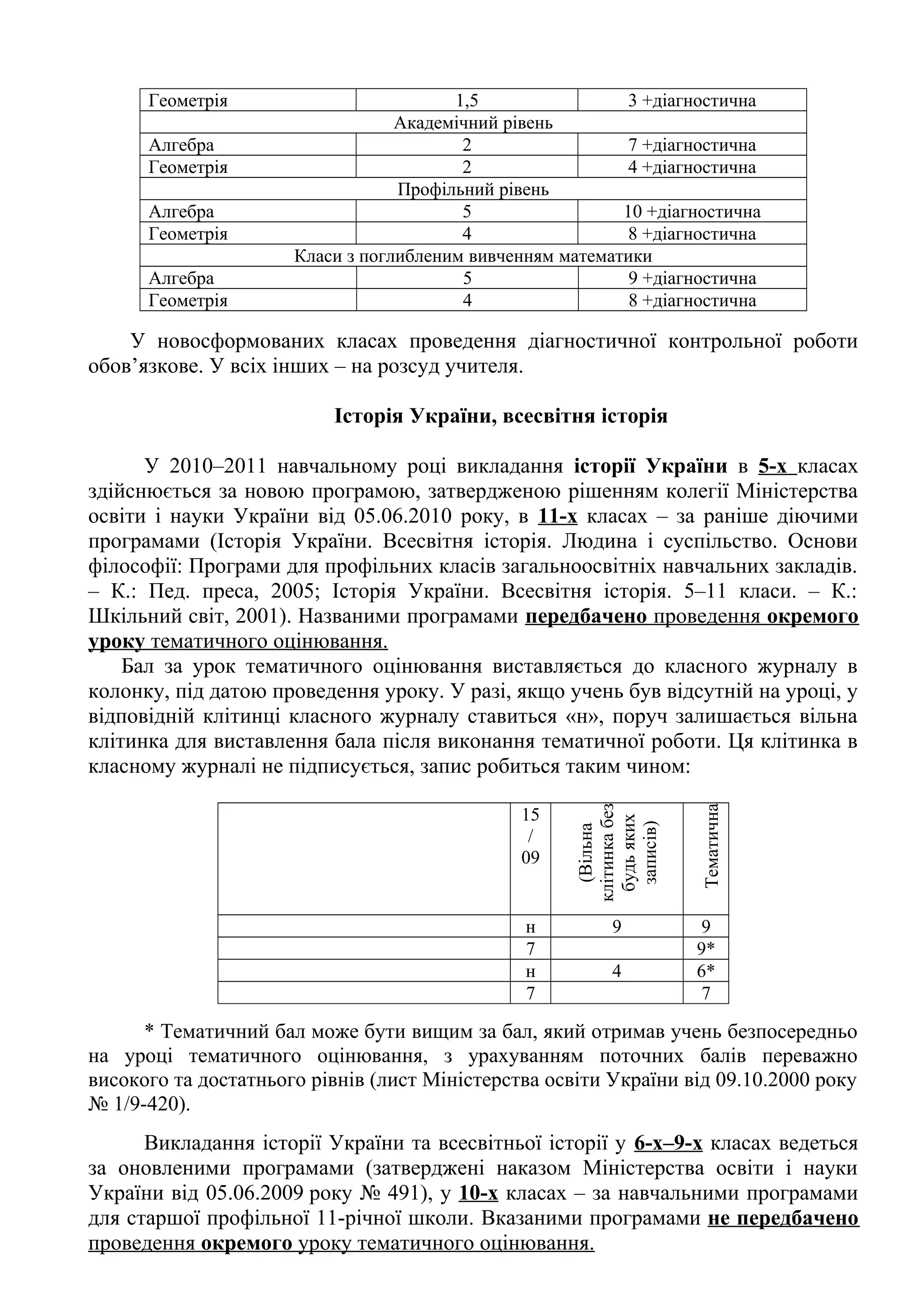 Геометрія 1,5 3 +діагностична 
Академічний рівень 
Алгебра 2 7 +діагностична 
Геометрія 2 4 +діагностична 
Профільний рівень 
Алгебра 5 10 +діагностична 
Геометрія 4 8 +діагностична 
Класи з поглибленим вивченням математики 
Алгебра 5 9 +діагностична 
Геометрія 4 8 +діагностична 
У новосформованих класах проведення діагностичної контрольної роботи 
обов’язкове. У всіх інших – на розсуд учителя. 
Історія України, всесвітня історія 
У 2010–2011 навчальному році викладання історії України в 5-х класах 
здійснюється за новою програмою, затвердженою рішенням колегії Міністерства 
освіти і науки України від 05.06.2010 року, в 11-х класах – за раніше діючими 
програмами (Історія України. Всесвітня історія. Людина і суспільство. Основи 
філософії: Програми для профільних класів загальноосвітніх навчальних закладів. 
– К.: Пед. преса, 2005; Історія України. Всесвітня історія. 5–11 класи. – К.: 
Шкільний світ, 2001). Названими програмами передбачено проведення окремого 
уроку тематичного оцінювання. 
Бал за урок тематичного оцінювання виставляється до класного журналу в 
колонку, під датою проведення уроку. У разі, якщо учень був відсутній на уроці, у 
відповідній клітинці класного журналу ставиться «н», поруч залишається вільна 
клітинка для виставлення бала після виконання тематичної роботи. Ця клітинка в 
класному журналі не підписується, запис робиться таким чином: 
15 
/ 
09 
(Вільна 
клітинка без 
будь яких 
записів) 
Тематична 
н 9 9 
7 9* 
н 4 6* 
7 7 
* Тематичний бал може бути вищим за бал, який отримав учень безпосередньо 
на уроці тематичного оцінювання, з урахуванням поточних балів переважно 
високого та достатнього рівнів (лист Міністерства освіти України від 09.10.2000 року 
№ 1/9-420). 
Викладання історії України та всесвітньої історії у 6 -х–9-х класах ведеться 
за оновленими програмами (затверджені наказом Міністерства освіти і науки 
України від 05.06.2009 року № 491), у 10-х класах – за навчальними програмами 
для старшої профільної 11-річної школи. Вказаними програмами не передбачено 
проведення окремого уроку тематичного оцінювання. 
 