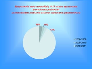 Жаңғызтөбе орта мектебінің 9-11 сынып аралығында 
темекі,наша,ішімдікті 
қолданғандары жайында алынған сауалнама қорытындысы 
15% 11% 
12% 
2008-2009 
2009-2010 
2010-2011 
 