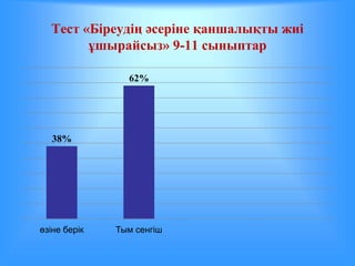 Тест «Біреудің әсеріне қаншалықты жиі 
ұшырайсыз» 9-11 сыныптар 
38% 
62% 
өзіне берік Тым сенгіш 
 