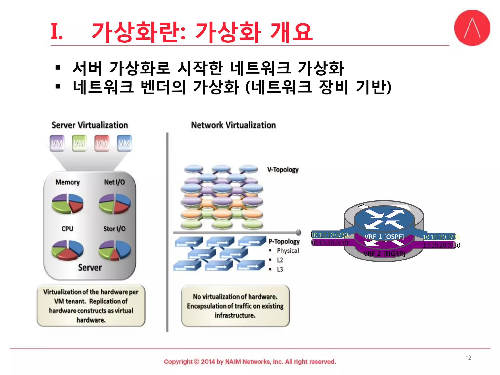 VRF 2 [EIGRP] 
VRF 1 [OSPF] 
10.10.10.0/30 
10.10.20.0/30 
10.10.20.0/30 
10.10.20.0/30 
I.가상화란: 가상화개요 
12 
 