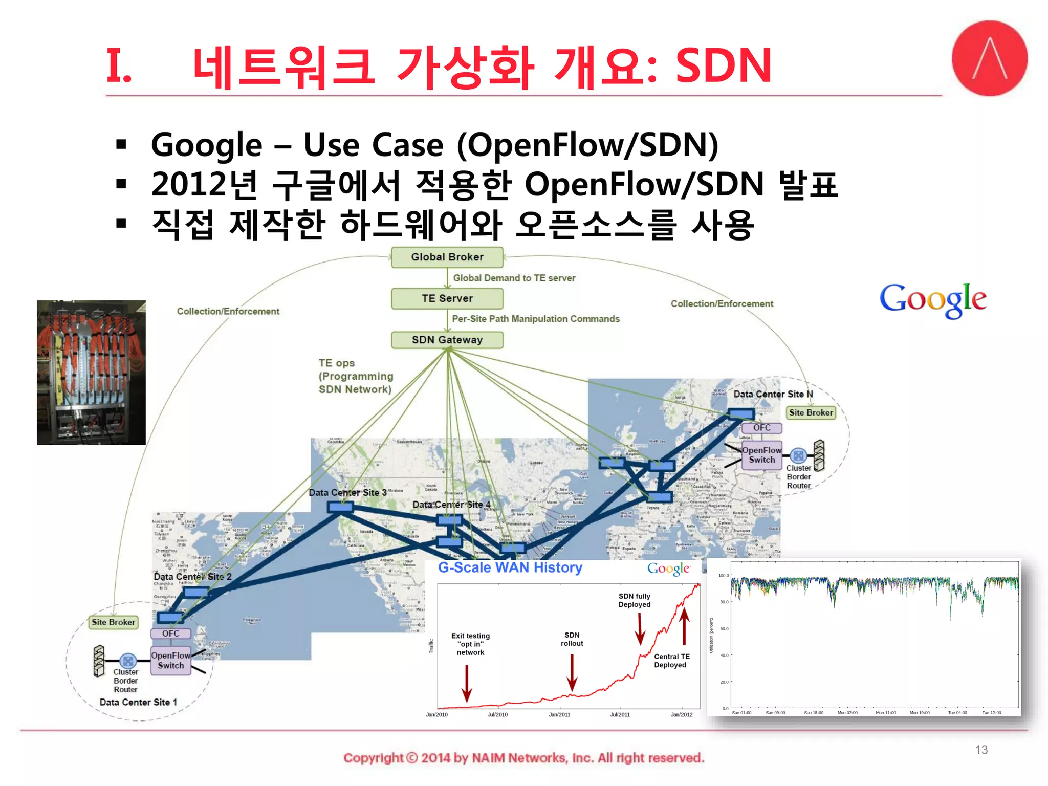 13 
I.네트워크가상화개요: SDN  