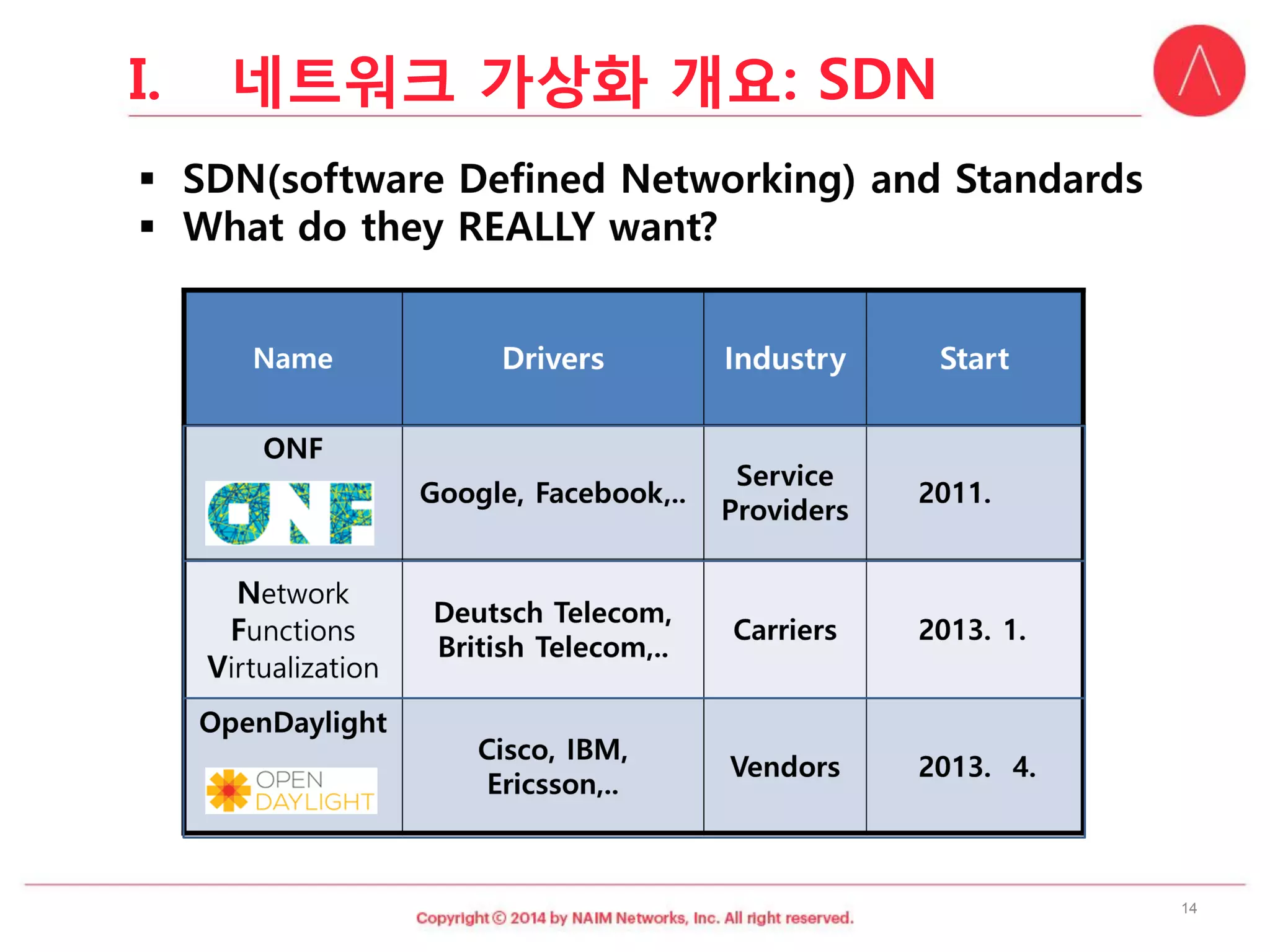 14 
I.네트워크가상화개요: SDN  