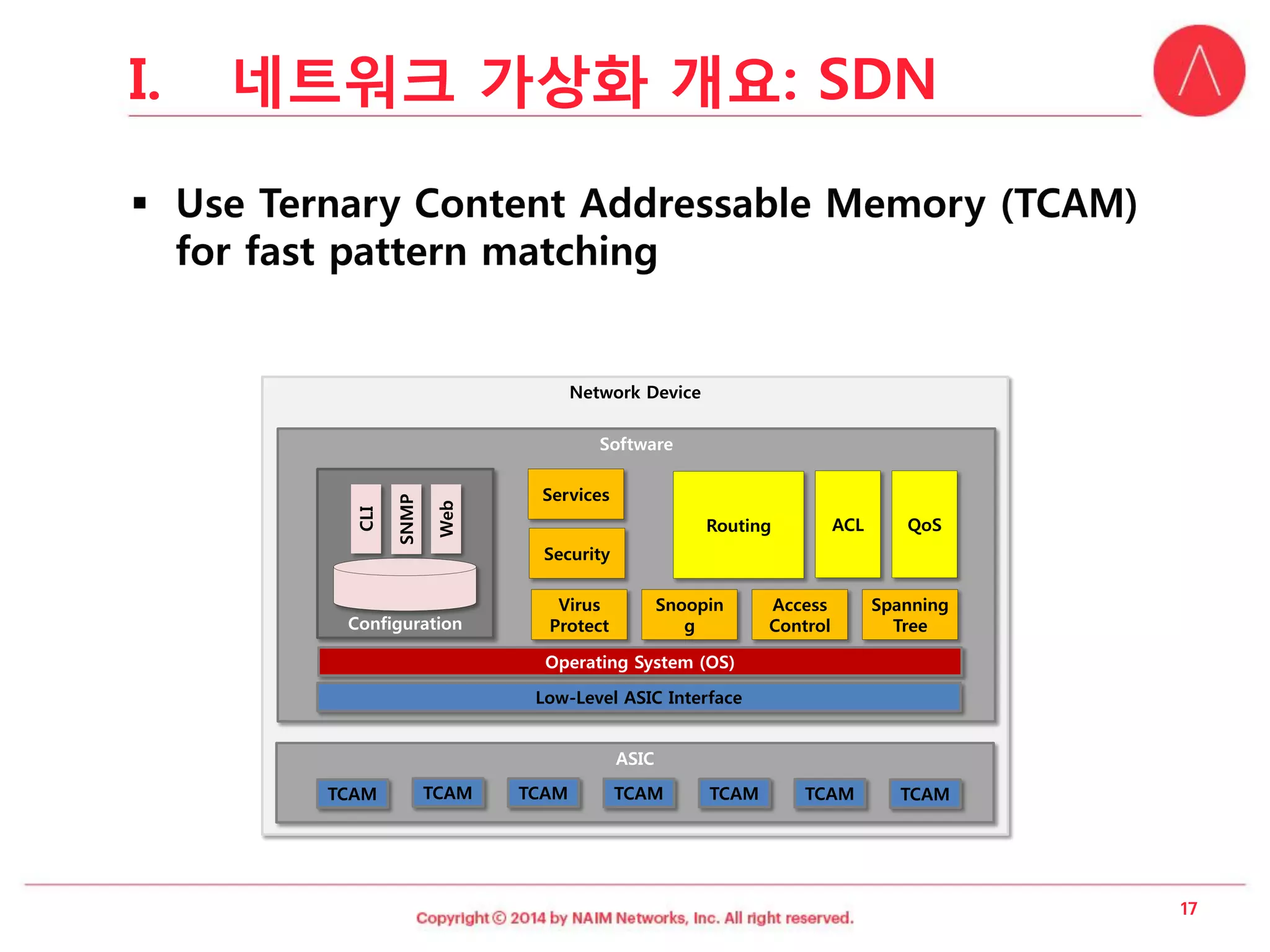 Network Device 
Software 
ASIC 
TCAM 
TCAM 
TCAM 
TCAM 
TCAM 
Low-Level ASIC Interface 
TCAM 
TCAM 
Configuration 
CLI 
Services 
Security 
Virus Protect 
Snooping 
Access Control 
Spanning Tree 
Routing 
ACL 
QoS 
Operating System (OS) 
SNMP 
Web 
I.네트워크가상화개요: SDN  