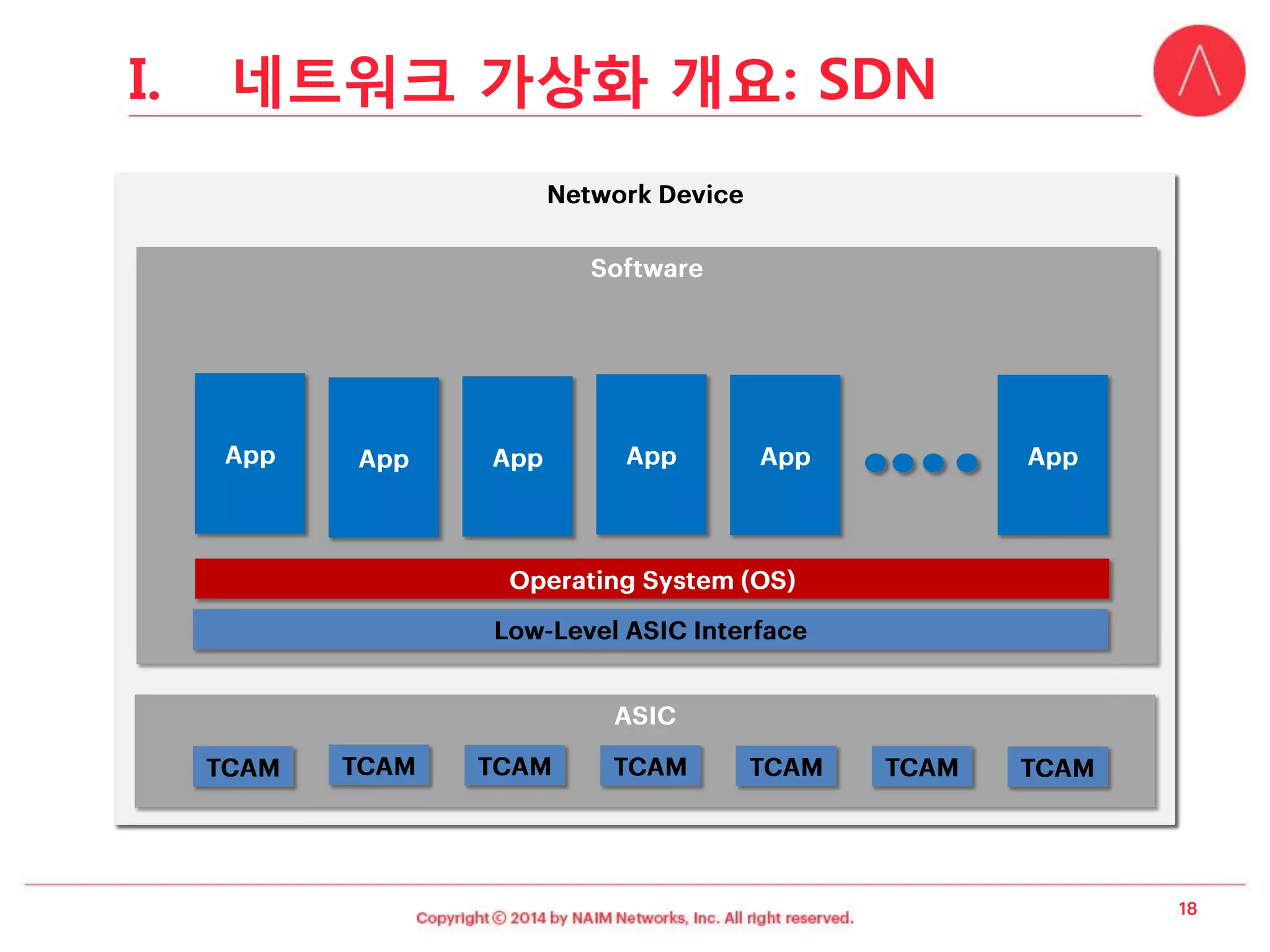 I.네트워크가상화개요: SDN  