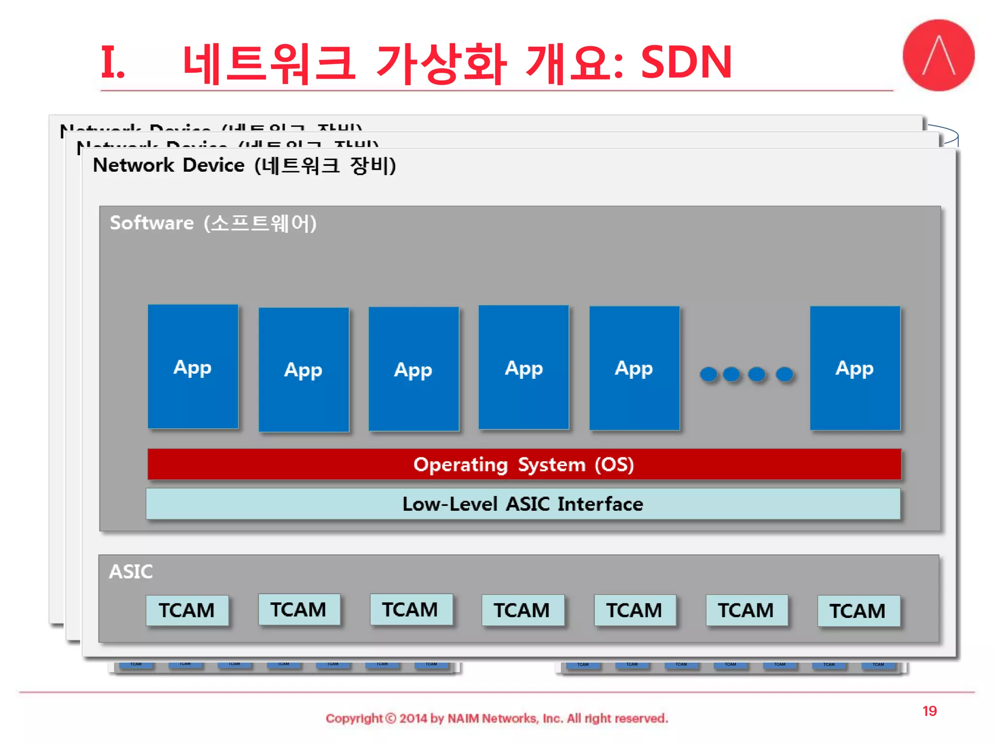 Enabling a shift from 
protocols to applications콘트롤러콘트롤러콘트롤러네트워크장비소프트웨어네트워크장비소프트웨어네트워크장비소프트웨어 
I.네트워크가상화개요: SDN  
