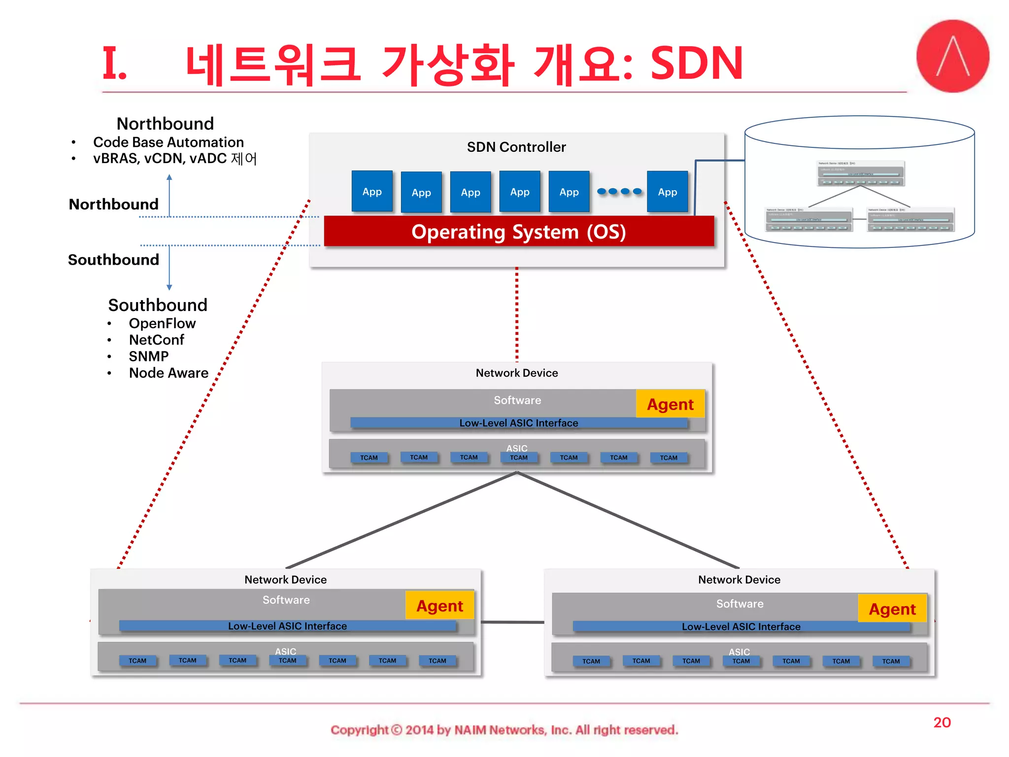 Operating System (OS) 
• 
• 
• 
• 
• 
•제어 
I.네트워크가상화개요: SDN  
