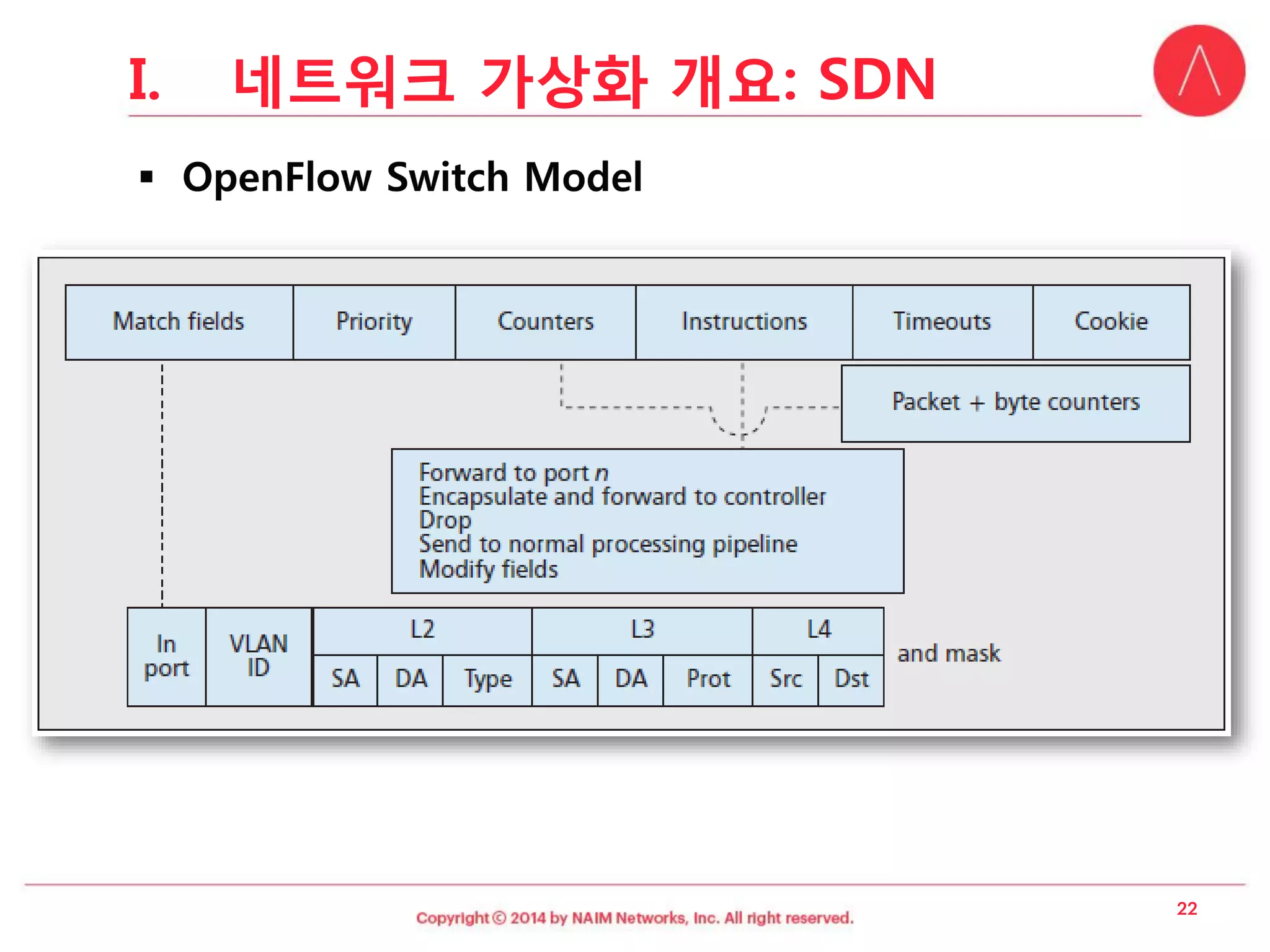 I.네트워크가상화개요: SDN  
